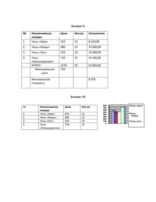 Задание 9.

№    Наименование          Цена       Кол-во     Стоимость
     товара
1.   Часы «Заря»           550        15         8 250,00
2.   Часы «Кварц»          480        25         12 000,00
3.   Часы «Луч»            520        20         10 400,00
4.   Часы                  720        35         25 200,00
     «Командирские»
     ИТОГО:                2270       95         55 850,00
       Максимальная        720
            цена

     Минимальная                                 8 250
     стоимость



                                   Задание 10.

                                                             800   Часы «Заря»
№         Наименование       Цена          Кол-во            700
          товара                                             600
                                                             500
1.        Часы «Заря»        550           15                      Часы
                                                             400
                                                                   «Кварц»
2.        Часы «Кварц»       480           25                300
                                                             200
3.        Часы «Луч»         520           20                100   Часы «Луч»
                                                               0
4.        Часы               720           35
          «Командирские»
 