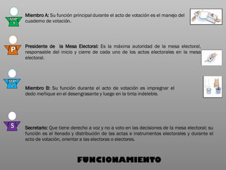 MP 1 MP 2 P S Presidente de  la Mesa Electoral:  Es la máxima autoridad de la mesa electoral, responsable del inicio y cierre de cada uno de los actos electorales en la mesa electoral. Miembro A:  Su función principal durante el acto de votación es el manejo del cuaderno de votación. Miembro B:  Su   función durante el acto de votación es impregnar el dedo meñique en el desengrasante y luego en la tinta indeleble. Secretario:  Que tiene derecho a voz y no a voto en las decisiones de la mesa electoral; su función es el llenado y distribución de las actas e instrumentos electorales y durante el acto de votación, orientar a las electoras o electores. 