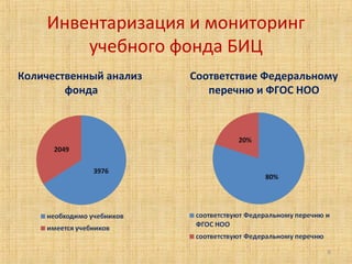 Инвентаризация и мониторинг
учебного фонда БИЦ
Количественный анализ
фонда
Соответствие Федеральному
перечню и ФГОС НОО
6
 