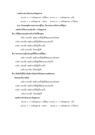 เกณฑ์การประเมินตามระดับคุณภาพ
คะแนน 8 – 9 ระดับคุณภาพ 3 (ดีเยี่ยม) คะแนน 6 – 7 ระดับคุณภาพ 2 (ดี)
คะแนน 3 – 5 ระดับคุณภาพ 1 (ผ่าน) คะแนน 0 – 2 ระดับคุณภาพ 0 (ไม่ผ่าน)
9.4.2 สังเกตพฤติกรรมสมรรถนะผู้เรียน มีความสามารถในการแก้ปัญหา
เกณฑ์การให้คะแนนแต่ละข้อ / ระดับคุณภาพ
ข้อ 1 แก้ปัญหาและอุปสรรคต่างๆ โดยใช้เหตุผล
ระดับ 3 หมายถึง พฤติกรรมที่ปฏิบัติชัดเจนและสมํ่าเสมอ
ระดับ 2 หมายถึง พฤติกรรมที่ปฏิบัติชัดเจนและบ่อยครั้ง
ระดับ 1 หมายถึง พฤติกรรมที่ปฏิบัติบางครั้ง
ระดับ 0 หมายถึง ไม่เคยปฏิบัติ
ข้อ 2 แสวงหาความรู้มาประยุกต์ใช้ในการแก้ปัญหา
ระดับ 3 หมายถึง พฤติกรรมที่ปฏิบัติชัดเจนและสมํ่าเสมอ
ระดับ 2 หมายถึง พฤติกรรมที่ปฏิบัติชัดเจนและบ่อยครั้ง
ระดับ 1 หมายถึง พฤติกรรมที่ปฏิบัติบางครั้ง
ระดับ 0 หมายถึง ไม่เคยปฏิบัติ
ข้อ 3 ตัดสินใจที่มีประสิทธิภาพโดยคํานึงถึงผลกระทบต่อตนเอง
สังคมและสิ่งแวดล้อม
ระดับ 3 หมายถึง พฤติกรรมที่ปฏิบัติชัดเจนและสมํ่าเสมอ
ระดับ 2 หมายถึง พฤติกรรมที่ปฏิบัติชัดเจนและบ่อยครั้ง
ระดับ 1 หมายถึง พฤติกรรมที่ปฏิบัติบางครั้ง
ระดับ 0 หมายถึง ไม่เคยปฏิบัติ
เกณฑ์การประเมินตามระดับคุณภาพ
คะแนน 8 – 9 ระดับคุณภาพ 3 (ดีเยี่ยม) คะแนน 6 – 7 ระดับคุณภาพ 2 (ดี)
คะแนน 3 – 5 ระดับคุณภาพ 1 (ผ่าน) คะแนน 0 – 2 ระดับคุณภาพ 0 (ไม่ผ่าน)
 