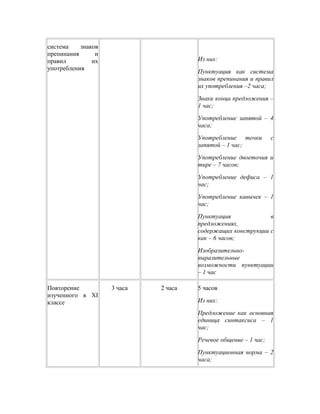 система знаков
препинания и
правил их
употребления
Из них:
Пунктуация как система
знаков препинания и правил
их употребления –2 часа;
Знаки конца предложения –
1 час;
Употребление запятой – 4
часа;
Употребление точки с
запятой – 1 час;
Употребление двоеточия и
тире – 7 часов;
Употребление дефиса – 1
час;
Употребление кавычек – 1
час;
Пунктуация в
предложениях,
содержащих конструкции с
как – 6 часов;
Изобразительно-
выразительные
возможности пунктуации
– 1 час
Повторение
изученного в XI
классе
3 часа 2 часа 5 часов
Из них:
Предложение как основная
единица синтаксиса – 1
час;
Речевое общение – 1 час;
Пунктуационная норма – 2
часа;
 
