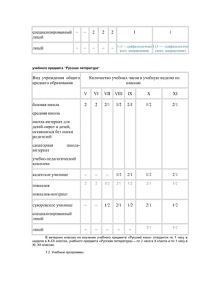 специализированный
лицей
– – 2 2 2 1 1
лицей – – – – – 1 (3 – дляфилологичес
кого направления)
1 (3 –– дляфилологиче
ского направления)
учебного предмета ”Русская литература“
Вид учреждения общего
среднего образования
Количество учебных часов в учебную неделю по
классам
V VI VII VIII IX X XI
базовая школа
средняя школа
школа-интернат для
детей-сирот и детей,
оставшихся без опеки
родителей
санаторная школа-
интернат
учебно-педагогический
комплекс
2 2 2/1 1/2 2/1 1/2 2/1
кадетское училище – – – 1/2 2/1 1/2 2/1
гимназия
гимназия-интернат
2 2 1/2 2/1 1/2 2/1 1/2
суворовское училище
специализированный
лицей
– – 1/2 2/1 1/2 2/1 1/2
лицей – – – – –
2/1 1/2
В вечерних классах на изучение учебного предмета «Русский язык» отводится по 1 часу в
неделю в X-XII классах, учебного предмета «Русская литература» – по 2 часа в X классе и по 1 часу в
XI, XII классах.
1.2. Учебные программы:
 