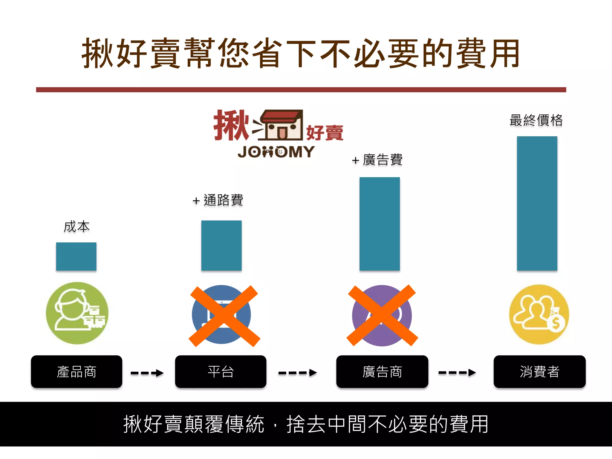 產品商 消費者
5
平台 廣告商
成本
＋通路費
＋廣告費
最終價格
揪好賣顛覆傳統，捨去中間不必要的費用
AD
揪好賣幫您省下不必要的費用
 