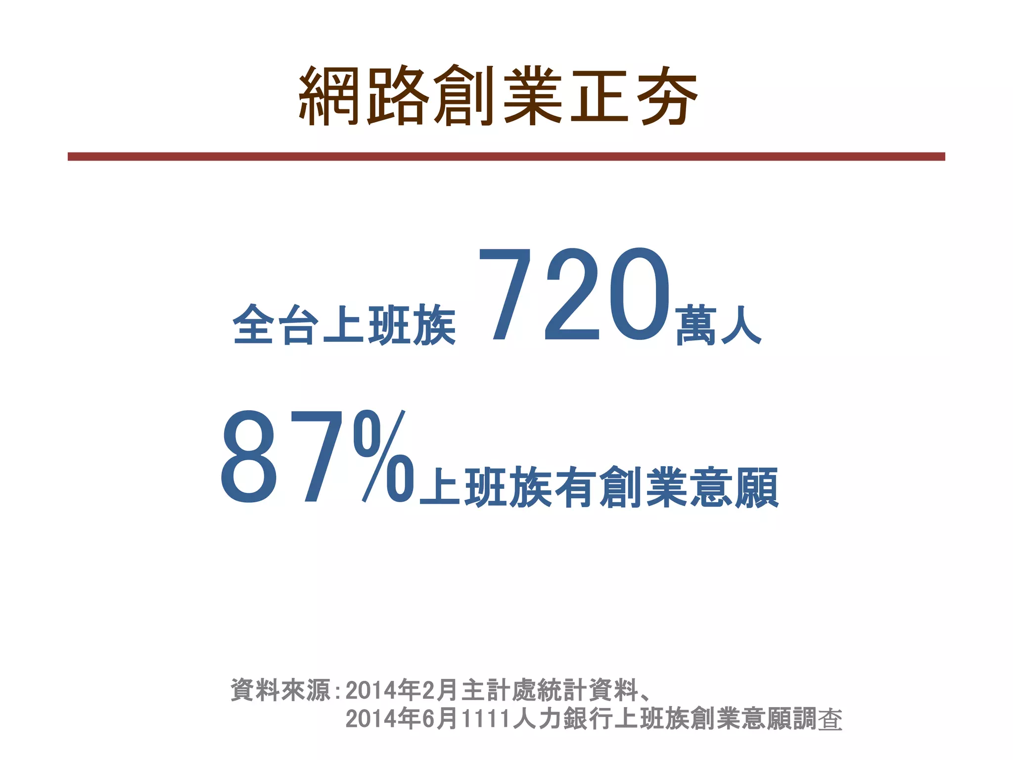 2014年2月主計處統計資料、
2014年6月1111人力銀行上班族創業意願調查
全台上班族 720萬人
87%上班族有創業意願
資料來源：
網路創業正夯
 