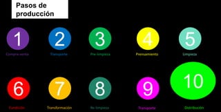 1 2 3 4 5
6 7 8 9 10
Pasos de
producción
Pre-limpieza PrensamientoCompra-venta Transporte Limpieza
Fundición Transformación Re-limpieza Transporte Distribución
 