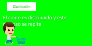 Distribución
El cobre es distribuido y este
proceso se repite
 