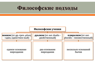 Философские учения
монизм (от др.-греч. μόνος
- один, единствен-ный)
единое основание
мироздания
дуализм (от лат. dualis -
двойственный)
два основания
мироздания
плюрализм (от лат.
pluralis – множественный)
несколько оснований
бытия
 