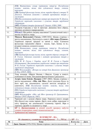 Химинець А.А. ________________________________________________________________________________________________________3
(ТЛ) Фантастика, гумор, порівняння, інтер’єр. Поглиблення
понять: повість, тема, ідея художнього твору, сюжет,
персонаж.
(ЛК) Традиції фольклору (казка, пісня, народні образи) у творах Ч.
Діккенса. Утілення сюжетів і мотивів прочитаних творів у
мистецтві.
(УС) Висловлювання українських митців про творчість Ч. Дікенса,
Українські переклади класичних і сучасних творів зарубіжної
літератури.
(МТ) «Різдвяна історія» (режисер Р. Земекіс, США, 2009
10. Подорож Скруджа у часі й просторі. Динаміка його образу,
причини духовного переродження.
1
11. РМ (п) 2. Що робить людину щасливою? Гуманістичний зміст і
висока людяність твору.
1
12. Микола Васильович Гоголь (1809-1852). Цікава сторінка з
життя письменника. Поетичність повісті «Ніч перед Різдвом».
Українські народні традиції та звичаї у творі. Елементи
фольклору (традиційні образи – відьма, чорт, місяць та ін.;
різдвяні символи; елементи казки).
(ТЛ) Фантастика, гумор, порівняння, інтер’єр. Поглиблення
понять: повість, тема, ідея художнього твору, сюжет,
персонаж.
(ЛК) Традиції фольклору (казка, пісня, народні образи) у творах М.
В. Гоголя. Утілення сюжетів і мотивів прочитаних творів у
мистецтві.
(УС) М. В. Гоголь і Україна, музеї М. В. Гоголя в Україні
(Полтавщина). Висловлювання українських митців про творчість
М В. Гоголя. Українські переклади класичних і сучасних творів
зарубіжної літератури.
(МТ) Фільмографія: «Вечори на хуторі біля Диканьки» (режисер
О. Роу, СРСР, 1969),
1
13. Тема кохання. Образи Оксани і Вакули. Гумор в повісті,
особливості її мови. Поєднання фантастичного і реального.
1
14. Астрід Анна Емілія Ліндґрен (1907–2002). Цікава сторінка з
життя письменниці. «Міо, мій Міо». Доля хлопчика Буссе та
його мрії, що допомагають здолати життєві негаразди й
самотність. (ТЛ) Поглиблення понять: повість, тема, ідея
художнього твору, сюжет, персонаж.
(УС) Українські переклади класичних і сучасних творів зарубіжної
літератури.
(МТ) Фільмографія: «Міо, мій Міо» (режисер В. Грамматиков,
Швеція, СРСР, Норвегія, 1987)
1
15. Чарівний світ і казкові образи твору. Перемога юного лицаря
Міо (Буссе) над злими чарами. Друзі, сили добра, персонажі зі
світу природи, які допомагають головному героєві. Віра в
перемогу дружби та людяності у творі
1
16. КР 1. Діагностування (у різний спосіб) прогресу набуття
учнями літературних знань і компетентностей
1
17. Аудіювання та читання 1
ІІ СЕМЕСТР – 18 г.
Не здаватися у життєвих випробуваннях – 5 г., РМ (п) – 1 г. КР – 1 г.
№ Тема К-сть год Дата
18. Джек Лондон (1876-1916). Цікава сторінка з життя письменника. 1
 