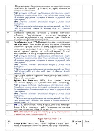 Химинець А.А. ________________________________________________________________________________________________________4
«Жага до життя». Самовладання, воля до життя головного героя
оповідання, його мужність у сутичках із суворою природою та
життєвими обставинами.
(ТЛ) Портрет, проблема і проблематика літературного твору.
Поглиблення понять: тема, ідея, герой художнього твору (вплив
обставинна формування характеру і вчинки, внутрішній світ
героя/героїні).
(ЛК) Утілення сюжетів прочитаних творів у різних видах
мистецтва.
(УС) Твори сучасних українських письменників для дітей і про дітей.
(МТ) Фільмографія: «Любов до життя» (реж. К. Суайгерт,
США,2012)
19. Збереження моральних переконань у моменти смертельної
небезпеки. Роль пейзажних і портретних замальовок у
відтворенні внутрішнього стану головного героя. Проблеми
зрадництва та духовної стійкості у творі
1
20. Анна Ґавальда (нар. 1970). Цікава сторінка з життя письменниці.
«35 кіло надії». Теми школи, родини, життєвого покликання
особистості. Ґрегуар Дюбоск на шляху дорослішання (болісне
переживання самотності й нерозуміння з боку інших, пошук
власної духовної сутності та улюбленої справи). Складні
випробування та їх роль у формуванні характеру підлітка.
(ТЛ) Портрет, проблема і проблематика літературного твору.
Поглиблення понять: тема, ідея, герой художнього твору (вплив
обставинна формування характеру і вчинки, внутрішній світ
героя/героїні).
(ЛК) Утілення сюжетів прочитаних творів у різних видах
мистецтва.
(УС) Твори сучасних українських письменників для дітей і про дітей.
(МТ) Фільмографія: «35 кіло надії» (реж. О. Ланглуа, Бельгія,
Франція, 2005)
1
21. Образ дідуся Леона як моральний приклад і опора для хлопчика.
Відкритий фінал повісті.
1
22. Крістіне Нестлінґер (нар. 1936). Цікава сторінка з життя
письменниці. «Конрад, або Дитина з бляшанки». Сюжет твору.
(ТЛ) Портрет, проблема і проблематика літературного твору.
Поглиблення понять: тема, ідея, герой/героїня художнього твору
(вплив обставинна формування характеру і вчинки, внутрішній світ
героя/героїні).
(ЛК) Утілення сюжетів прочитаних творів у різних видах
мистецтва.
(УС) Твори сучасних українських письменників для дітей і про дітей.
(МТ) Фільмографія «Конрад, або Дитина з бляшанки» (реж. К.
Шреден, ФРН, 1983)
1
23. РМ (п) 3. Незвичайність образу Конрада, риси його характеру.
Конрад і його становлення у світі. Протиставлення очікувань
дорослих та справжніх цінностей дитинства.
1
24. КР 2. Діагностування (у різний спосіб) прогресу набуття учнями
літературних знань і компетентностей
1
Барви світової поезії – 4 г.
№ Тема К-сть год Дата
25. Мацуо Басьо (1644—1694). Цікава сторінка з життя поета.
Хайку. Відображення японських уявлень про красу в поезії митця.
1
 