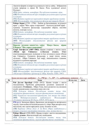 Химинець А.А. ________________________________________________________________________________________________________5
Лаконізм форми та широта художнього змісту хайку. Зображення
станів природи в ліриці М. Басьо. Роль художньої деталі.
Підтекст.
(ТЛ) Хайку, епітет, метафора. Поглиблення поняття: вірш.
(ЛК) Початкові відомості про специфіку розуміння краси в різних
культурах.
(УС) Видатні українські перекладачі творів зарубіжних поетів.
(МТ) Фільмографія: документальні фільми про природу Японії
26. Роберт Бернс (1759—1796). Любов до Батьківщини, до рідного
краю у вірші "Моє серце в верховині". Антитеза (рідний край –
чужина). Елементи фольклору (традиційні образи, постійні
епітети, повтори та ін.).
(ТЛ) Епітет, метафора. Поглиблення поняття: вірш.
(ЛК) Початкові відомості про специфіку розуміння краси в різних
культурах.
(УС) Видатні українські перекладачі творів зарубіжних поетів.
(МТ) Фільмографія: документальні фільми про природу
Шотландії
1
27. Виразне читання напам’ять хайку Мацуо Басьо, вірша
Р.Бернса "Моє серце в верховині"
1
28. Генрі Лонгфелло (1807–1882). Цікава сторінка з життя поета.
«Пісня про Гайавату» («Люлька згоди»). Міфи
північноамериканських індіанців та їхнє втілення в поемі «Пісня
про Гайавату». Елементи фольклору у творі (пісні, казки,
легенди). Образ Гайавати. Ідеї миру, національного єднання,
відданого служіння народові
(ТЛ) Епітет, метафора. Поглиблення поняття: вірш.
(ЛК) Початкові відомості про специфіку розуміння краси в різних
культурах.
(УС) Видатні українські перекладачі творів зарубіжних поетів.
(МТ) Фільмографія: документальні фільми про природу США,
«Пісня про Гайавату» (режисер Д. Шор, Канада, США, 1997)
1
Замислюємося про майбутнє – 3 г., РМ (у) – 1 г., КР – 1 г., аудіювання, читання – 1 г.
№ Тема К-сть год Дата
29. Рей Дуглас Бредбері (1920—2012). Цікава історія з життя
письменника. Проблема руйнування духовних цінностей в
оповіданні «Усмішка». Образ Тома, його розвиток під впливом
подій, мимовільним учасником яких він стає.
(ТЛ) Художня деталь. Поглиблення понять: тема, ідея,
оповідання (фантастичне, науково-фантастичне оповідання).
(УС) Українські письменники-фантасти, їхні твори для дітей.
(МТ) Медіапрогнозування майбутнього. Фільмографія:
«Усмішка» (режисер М. Ралль, СРСР, 1971) та ін.
1
30. РМ (у) 4. Значення образу Джоконди для розкриття авторського
задуму. Ідея особистої відповідальності у творі. Віра автора в силу
мистецтва, яке здатне врятувати душу людини та світ.
(ЛК) Картина «Мона Ліза» Л. да Вінчі. Образ майбутнього у
творах сучасного мистецтва (живопис, кіно, музика та ін.).
1
31. Роберт Шеклі (1928-2005). Цікава історія з життя письменника.
«Запах думки». Фантастичний світ оповідання.
(ТЛ) Художня деталь. Поглиблення понять: тема, ідея,
оповідання (фантастичне, науково-фантастичне оповідання).
1
 