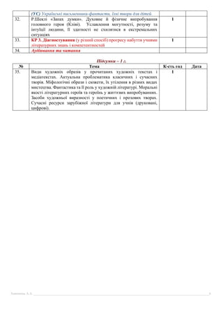 Химинець А.А. ________________________________________________________________________________________________________6
(УС) Українські письменники-фантасти, їхні твори для дітей.
32. Р.Шеклі «Запах думки». Духовне й фізичне випробування
головного героя (Кліві). Уславлення могутності, розуму та
інтуїції людини, її здатності не схилятися в екстремальних
ситуаціях
1
33. КР 3. Діагностування (у різний спосіб) прогресу набуття учнями
літературних знань і компетентностей
1
34. Аудіювання та читання
Підсумки – 1 г.
№ Тема К-сть год Дата
35. Види художніх образів у прочитаних художніх текстах і
медіатекстах. Актуальна проблематика класичних і сучасних
творів. Міфологічні образи і сюжети, їх утілення в різних видах
мистецтва. Фантастика та її роль у художній літературі. Моральні
якості літературних героїв та героїнь у життєвих випробуваннях.
Засоби художньої виразності у поетичних і прозових творах.
Сучасні ресурси зарубіжної літератури для учнів (друковані,
цифрові).
1
 