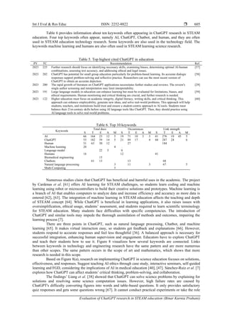 Evaluation of ChatGPT research in STEAM education | PDF