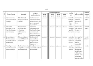 -138-
ที่ โครงการ/กิจกรรม วัตถุประสงค์
เป้าหมาย
(ผลผลิตของโครงการ)
งบประมาณและที่ผ่านมา
ตัวชี้วัด
(KPI)
ผลที่คาดว่าจะได้รับ
หน่วยงาน
รับผิดชอบ
หลัก
2561
(บาท)
2562
(บาท)
2563
(บาท)
2564
(บาท)
8 ก่อสร้างรางระบายน้า
ภายในสานักงานเทศบาล
ตาบลท่าเสา
เพื่อป้องกันน้าท่วมขัง
บริเวณสานักงานเทศบาล
ตาบลท่าเสา
ก่อสร้างรางระบายน้า
ภายในสานักงานเทศบาล
ตาบลท่าเสา จานวน 100
เมตร (ตามแบบแปลนที่
ทต.ท่าเสากาหนด)
1,000,000 1,000,000 1,000,000 1,000,000 ประชาชนใน
ตาบลท่าเสา
และผู้ที่เข้า
รับการ
บริการ
ประชาชนในตาบล
ท่าเสามีความ
สะดวกในการใช้
บริการ
สานักปลัด
เทศบาล
9 ก่อสร้างอาคาร
เอนกประสงค์ (บริเวณ
ด้านข้างห้องป้องกันและ
บรรเทาสาธารณภัย)
เพื่อเพิ่มประสิทธิภาพ
ในการปฏิบัติงานตาม
ภารกิจและเพิ่ม
ประสิทธิภาพในการ
ปฏิบัติงาน
ก่อสร้างอาคาร
เอนกประสงค์ (บริเวณ
ด้านข้างห้องป้องกันและ
บรรเทาสาธารณภัย)
จานวน 1 แห่ง (ตามแบบ
แปลนที่ ทต.ท่าเสากาหนด)
700,000 700,000 150,000 150,000 ประชาชนใน
ตาบลท่าเสา
และผู้ที่เข้า
รับการบริการ
ประชาชนในตาบล
ท่าเสา และผู้มาใช้
บริการมีความ
สะดวกสบาย
สานักปลัด
เทศบาล
10 ซุ้มกรอบรูปเฉลิมพระ
เกียรติพระบาทสมเด็จ
พระเจ้าอยู่หัวและสมเด็จ
พระบรมราชินีนาถฯ
เพื่อให้ประชาชนได้แสดง
ความจงรักภักดีต่อสถาบัน
พระมหากษัตริย์
ซุ้มเฉลิมพระเกียรติ
พระบาทสมเด็จพระ
เจ้าอยู่หัวและสมเด็จ
พระบรมราชินีนาถฯ
จานวน 1 ชุด
100,000 100,000 500,000 500,000 ประชาชนใน
ตาบลท่าเสา
ได้แสดงความ
จงรักภักดี
ประชาชนในตาบล
ท่าเสา ได้แสดง
ความจงรักภักดี
ต่อสถาบัน
พระมหากษัตริย์
สานัก
ปลัดเทศบาล
11 สารวจข้อมูลภาคสนาม
และการจัดทาแผนที่ภาษี
และทะเบียนทรัพย์สิน
เพื่อเพิ่มประสิทธิภาพใน
การปฏิบัติงานด้านการ
จัดเก็บรายได้ของ อปท.
สารวจข้อมูลภาคสนาม
และการจัดทาแผนที่ภาษี
ทะเบียนทรัพย์สิน
150,000 150,000 150,000 150,000 แผนที่ภาษี
และทะเบียน
ทรัพย์สิน
องค์กรปกครอง
ส่วนท้องถิ่นสามารถ
เพิ่มประสิทธิภาพ
ในการปฏิบัติงานด้าน
การจัดเก็บภาษีและ
เกิดประโยชน์ ต่อส่วน
ราชการได้รับความ
สะดวกรวดเร็วมากขึ้น
กองคลัง
 