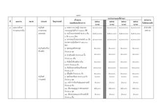 -170-
ที่ แผนงาน หมวด ประเภท วัตถุประสงค์
เป้าหมาย
(ผลผลิตของโครงการ)
งบประมาณและที่ผ่านมา
หน่วยงาน
รับผิดชอบหลัก
2561
(บาท)
2562
(บาท)
2563
(บาท)
2564
(บาท)
4 แผนงานรักษา
ความสงบภายใน
ครุภัณฑ์
ยานพาหนะ
และขนส่ง
ครุภัณฑ์เครื่อง
ดับเพลิง
ครุภัณฑ์
การแพทย์
1. รถพยาบาล (รถตู้) ประมาตร
กระบอกสูบไม่ต่ากว่า 2,400 ซีซี
2. รถน้าอเนกประสงค์ ขนาด 6 ตัน
6 ล้อ 6,000 ลิตร
3. รถบรรทุกน้าอเนกประสงค์ 10 ล้อ
ขนาดความจุไม่น้อยกว่า 12,000
ลิตร
4. ชุดผจญเพลิงครบชุด
จานวน 5 ชุด
5. สายดับเพลิง ขนาด 2.5 นิ้ว
จานวน 10 เส้น
6. หัวฉีดน้าดับเพลิงภายใน
อาคาร จานวน 2 ตัว
7. เรือท้องแบนพร้อมเครื่องยนต์
จานวน 1 ลา
8. เสื้อชูชีพ จานวน 20 ตัว
9. ชุดถังออกซิเจน ขนาด 1.5 คิว
จานวน 1 ชุด
10. หน้ากากป้องกันฝุ่นและสารเคมี
จานวน 5 อัน
11. เฝือกลมสุญญากาศดามแขนขา
จานวน 1 ชุด
12. เฝือกดามคอแบบปรับระดับได้
จานวน 3 ชิ้น
2,000,000
2,500,000
4,000,000
50,000
80,000
80,000
300,000
20,000
6,000
5,000
25,000
5,000
2,000,000
2,500,000
4,000,000
50,000
80,000
80,000
300,000
20,000
6,000
5,000
25,000
5,000
2,000,000
2,500,000
4,000,000
50,000
80,000
80,000
300,000
20,000
6,000
5,000
25,000
5,000
2,000,000
2,500,000
4,000,000
50,000
80,000
80,000
300,000
20,000
6,000
5,000
25,000
5,000
สานักปลัด
เทศบาล
 