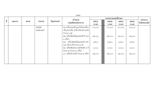 -177-
ที่ แผนงาน หมวด ประเภท วัตถุประสงค์
เป้าหมาย
(ผลผลิตของโครงการ)
งบประมาณและที่ผ่านมา
หน่วยงาน
รับผิดชอบหลัก
2561
(บาท)
2562
(บาท)
2563
(บาท)
2564
(บาท)
ครุภัณฑ์
คอมพิวเตอร์
56.เครื่องคอมพิวเตอร์พร้อมเครื่อง
ปริ้นเตอร์,โต๊ะ,เก้าอี้,เครื่องสารองไฟ
จานวน 1 ชุด
57. เครื่องพิมพ์ชนิดเลเซอร์สี จานวน
1 เครื่อง
58. เครื่องพิมพ์ชนิดเลเซอร์ขาวดา
(12 หน้า/นาที) จานวน 1 ตัว
59. เครื่องพิมพ์ระบบแท็งค์หมึก 5 สี
ขนาด A3 จานวน 1 เครื่อง
60. เครื่องสารองไฟ จานวน 5 เครื่อง
60,000
35,000
8,500
9,000
15,000
60,000
35,000
8,500
9,000
15,000
60,000
35,000
8,500
9,000
15,000
60,000
35,000
8,500
9,000
15,000
 