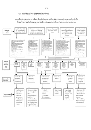 -46-
2.8 ควำมเชื่อมโยงของยุทธศำสตร์ในภำพรวม
ความเชื่อมโยงยุทธศาสตร์การพัฒนาจังหวัดกับยุทธศาสตร์การพัฒนาขององค์กรปกครองส่วนท้องถิ่น
โครงสร้างความเชื่อมโยงแผนยุทธศาสตร์การพัฒนาเทศบาลตาบลท่าเสา พ.ศ. 2560-2563
แนวทางการพัฒนา
- ก่อสร้าง ปรับปรุง
ท่อระบายน้า
- พัฒนาระบบ
การคมนาคม
และระบบจราจร
- ก่อสร้าง ปรับปรุง
แหล่งน้าเพื่อการ
บริโภค-อุปโภค
การเกษตร
- ให้การสงเคราะห์ เด็ก
สตรี เยาวชน ผู้สูงอายุ
ผู้พิการ
- ป้องกันและระงับโรค
ติดต่อต่าง ๆ
- การพัฒนาส่งเสริมและ
สนับสนุนการแพทย์แผน
ไทย การแพทย์ทางเลือก
การแพทย์พืนบ้านและ
สมุนไพร การแพทย์ฉุกเฉิน
- การป้องกัน
และบรรเทาสา
ธารณภัย
- การบ้าบัดและ
จัดการขยะมูลฝอย
- พัฒนาส่งเสริม
อาชีพให้แก่
ประชาชน
- พัฒนาส่งเสริม
สร้างจิตส้านึกใน
การอนุรักษ์ ศิลปะ
วัฒนธรรม
ประเพณีให้
แก่ประชาชน
- พัฒนาระบบการให้
บริการแก่ประชาชน
- พัฒนาส่งเสริมการ มี
ส่วนร่วมของภาค
ประชาชน
- พัฒนาประสิทธิภาพ
ขีดความสามารถของ
บุคลากรของท้องถิ่น
ยุทธศาสตร์
จังหวัด
พัฒนาภาคเกษตรกรรม อุตสาหกรรม
ผลิตภัณฑ์ OTOP ให้มีคุณภาพ
ปลอดภัยได้มาตรฐานและมีการบริหาร
จัดการด้านการตลาดที่มีประสิทธิภาพ
พัฒนาทุนทางวัฒนธรรม ภูมิ
ปัญหาท้องถิ่น และการ
ท่องเที่ยว
เสริมสร้างบ้านเมืองให้น่า
อยู่ ชุมชนและครอบครัว
เข้มแข็งมีคุณภาพชีวิตที่ดี
เพิ่มศักยภาพ การค้า
การลงทุน การท่องเที่ยว
และความสัมพันธ์กับ
ประเทศเพื่อนบ้าน
1.1 พัฒนาและปรับปรุง โครงข่ายคมนาคมผังเมืองทุกระดับ
ระบบสาธารณูปโภค สาธารณูปการระบบประปาและ
โครงสร้างพืนฐาน
1.2 เพิ่มศักยภาพบุคลากรและระบบการบริหารจัดการ
ภาครัฐ ให้สะอาด โปร่งใส ตรวจสอบได้และเกิด
ประโยชน์สูงสุดต่อประชาชน
1.3 พัฒนาทรัพยากรมนุษย์ โดยการสร้างโอกาส
ยกระดับคุณภาพการศึกษา และเข้าถึงแหล่งข้อมูล
สารสนเทศได้อย่างทั่วถึง
1.4 พัฒนาความเป็นอยู่ของประชาชนให้มีคุณภาพ
ชีวิตที่ดีทุกเพศ ทุกวัย
1.5 เสริมสร้างสถาบันครอบครัวและชุมชนให้มีความ
มั่นคงเข้มแข็ง ปลอดยาเสพติด
1.6 ส่งเสริมให้ประชาชนมีความสมานฉันท์ ปลอดภัย
มั่นคง มั่งคั่ง ยั่งยืนและมีคุณภาพชีวิตที่ดีตาม
ปรัชญาเศรษฐกิจพอเพียง
2.1 ส่งเสริม พัฒนากระบวนการผลิตภาค
เกษตรกรรม อุตสาหกรรม ให้มี
ประสิทธิภาพและคุณภาพ
2.2 ส่งเสริมพัฒนาการเกษตรกรรมด้วย
ระบบโซนนิ่งที่สอดคล้องกับการตลาด
2.3 เสริมสร้างศักยภาพการบริหารจัดการ
ให้กับภาคการผลิตทุกด้าน ทุกองค์กรให้
เข้มแข็ง
2.4 ส่งเสริมการศึกษาการวิจัย การสร้าง
นวัตกรรม และการบริหารจัดการตลาด
สินค้าทุกประเภท
2.5 ส่งเสริมการมีงานท้าและเพิ่มรายได้
ของประชาชนอย่างทั่วถึง และลดความ
เหลื่อมล้า
3.1 ท้านุบ้ารุง รักษา และสืบทอด
ศิลปวัฒนธรรมประเพณีท้องถิ่นให้ยั่งยืน
3.2 ส่งเสริมและสนับสนุนการพัฒนาภูมิ
ปัญญาท้องถิ่นภูมิปัญญาไทยเพื่อใช้ในการ
ผลิต สินค้าบริการ การเพิ่มรายได้
3.3 ส่งเสริมเชื่อมโยงเส้นทางวัฒนธรรม
ประวัติศาสตร์ การท่องเที่ยว กับเพื่อนบ้าน
ทังภายในและต่างประเทศ
3.4พัฒนาการท่องเที่ยวทุกด้าน ทุกพืนที่
โดยเน้นการท่องเที่ยวเชิงวัฒนธรรม
ที่มีอัตลักษณ์ และยกระดับการท่องเที่ยว
ให้สูงขึน
4.1 การสร้างสมดุลการใช้ประโยชน์จาก
ทรัพยากรธรรมชาติ พร้อมกับการอนุรักษ์ พัฒนา ฟื้นฟู
ทรัพยากรธรรมชาติและสิ่งแวดล้อม และขยายผล
โครงการอันเนื่องมาจากพระราชด้าริ
4.2 กระจายการถือครองที่ดินอย่างเป็นธรรม และ
ด้าเนินการจัดกรรมสิทธิ์ในที่ดิน ของประชาชนให้
เพียงพอแก่การอยู่อาศัยและการเกษตรกรรม
4.3 ส่งเสริมพัฒนาการบริหารจัดการสภาพแวดล้อม
ของเมืองและท้องถิ่นภายใต้การ มีส่วนร่วมของชุมชน
4.4 ส่งเสริม บ้ารุงรักษา และคุ้มครองคุณภาพ
สิ่งแวดล้อม ตลอดจนควบคุมและก้าจัด ภาวะ
มลพิษที่มีผลต่อสุขภาพอนามัย สวัสดิการและ
คุณภาพชีวิตของประชาชน
4.5ส่งเสริม สนับสนุน การอนุรักษ์พลังงานและการ
บริหารจัดการด้านพลังงานให้มีประสิทธิภาพสูงสุด
ยุทธศาสตร์
การพัฒนา
ของ อปท.
ในเขต
จังหวัด
ด้านส่งเสริม
คุณภาพชีวิต
ด้านการส่งเสริม
อาชีพ การลงทุน
พาณิชยกรรม และ
การท่องเที่ยว
ด้านการบริหาร
จัดการและ
การอนุรักษ์
ทรัพยากรธรรมชาติ
และสิ่งแวดล้อม
ยุทธศาสตร์การ
พัฒนา อปท.
การพัฒนาด้าน
คมนาคมและ
แหล่งน้าเพื่อการ
บริโภค-อุปกโภค
การพัฒนาด้าน
การศึกษาสังคม
และสาธารณสุข
การพัฒนาด้านการ
ป้องกันและบรรเทา
สาธารณภัยและ
สิ่งแวดล้อม
การพัฒนาด้าน
เศรษฐกิจ
การพัฒนาด้าน
อนุรักษ์ศิลปะ
วัฒนธรรม
ประเพณี
ด้านศิลปะ
วัฒนธรรม จารีต
ประเพณีและภูมิ
ปัญญาท้องถิ่นและ
การศึกษา
อนุรักษ์ ฟื้นฟู
ทรัพยากรธรรมชาติสิ่งแวดล้อม
และแหล่งน้า และส่งเสริม
พัฒนา พลังงานที่เป็นมิตรต่อ
สิ่งแวดล้อม
5.1 พัฒนาจุดผ่านแดนถาวรภูดู่ ในทุกด้าน
เพื่อให้เป็นประตูสู่ประเทศเพื่อนบ้านและ
นานาชาติ
5.2 พัฒนาสัมพันธไมตรีและความร่วมมือ
กับจังหวัดทังภายในและระหว่างประเทศ
และพัฒนาการค้า การลงทุน การ
ท่องเที่ยว และความสัมพันธ์ที่ดี
5.3 พัฒนาความสามารถในการแข่งขันของ
ผู้ประกอบการ
5.4 พัฒนาโครงสร้างพืนฐาน และระบบ
Logistics ที่เอือต่อการสร้างมูลค่าเพิ่มแก่
สินค้าและการบริการ
5.5พัฒนาสินค้าและบริการการค้า
ชายแดน ให้มีคุณภาพมาตรฐานสูงขึน
5.6 สนับสนุนให้มีการปรับปรุง พัฒนาการ
ท่องเที่ยวสินค้าและบริการ บนพืนฐาน
เศรษฐกิจสร้างสรรค์และยุคดิจิตอล
ด้านป้องกัน
และแก้ไข
ปัญหายาเสพ
ติดและ
อบายมุข
ด้าน
โครงสร้าง
พืนฐาน
ด้านการจัด
ระเบียบชุมชน/
สังคมและการ
รักษาความสงบ
เรียบร้อย
ด้านการ
ประชาสัมพันธ์และ
การสื่อสาร
ด้านการบริหารจัดการ
ตามหลักธรรมภิบาล
(Good Governances)
การพัฒนาด้าน
การบริหารงาน
และการจัดการ
บ้านเมืองที่ดี
 