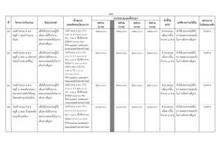 -77-
ที่ โครงการ/กิจกรรม วัตถุประสงค์
เป้าหมาย
(ผลผลิตของโครงการ)
งบประมาณและที่ผ่านมา
ตัวชีวัด
(KPI)
ผลที่คาดว่าจะได้รับ
หน่วยงาน
รับผิดชอบหลัก
2561
(บาท)
2562
(บาท)
2563
(บาท)
2564
(บาท)
62 ก่อสร้างถนน ค.ส.ล.
หมู่ที่ 6 ซอยบ้านนาย
บัญชา
เพื่อให้ประชาชนผู้ใช้
เส้นทางได้รับความ
สะดวกปลอดภัยในการ
เดินทางสัญจร
ก่อสร้างถนน ค.ส.ล. กว้าง
3.50 ม. ยาว 200.00 ม.
หนา 0.15 ม. พื้นที่ผิวจราจร
ไม่น้อยกว่า 700.00 ตร.ม.
พิกัด614827E,1952377N
(ตามแบบแปลนที่ทต.ท่าเสากาหนด)
378,000 378,000 378,000 378,000 จานวนถนน
เพิ่มมากขึ้น
จานวน 1 สาย
ทาให้ประชาชนได้รับ
ความสะดวกปลอดภัย
ในการเดินทางสัญจร
กองช่าง
63 ก่อสร้างถนน ค.ส.ล.
หมู่ที่ 6 ซอย 3 ทุ่งท่าเสา
(ซอยบ้านหมวดหิรัญ)
เพื่อให้ประชาชนผู้ใช้
เส้นทางได้รับความ
สะดวกปลอดภัยในการ
เดินทางสัญจร
ก่อสร้างถนน ค.ส.ล. กว้าง
4.00 ม. ยาว 100.00 ม.
หนา 0.15 ม. พื้นที่ผิวจราจร
ไม่น้อยกว่า 400.00 ตร.ม.
พร้อมรางระบายน้ากว้าง
0.50 ม. ลึก 0.60 ม.
ยาว 130.00 ม.
พิกัด614858E,1952357N
(ตามแบบแปลนที่ทต.ท่าเสากาหนด)
216,000 216,000 216,000 216,000 จานวนถนน
เพิ่มมากขึ้น
จานวน 1 สาย
ทาให้ประชาชนได้รับ
ความสะดวกปลอดภัย
ในการเดินทางสัญจร
กองช่าง
64 ก่อสร้างถนน ค.ส.ล.
หมู่ที่ 6 ซอยเลียบคลอง
ชลประทานหลังวัดใหญ่-
วัดดอยท่าเสา(ต่อเนื่อง)
เพื่อให้ประชาชนผู้ใช้
เส้นทางได้รับความ
สะดวกปลอดภัยในการ
เดินทางสัญจร
ก่อสร้างถนน ค.ส.ล. กว้าง
4.00 ม. ยาว 250.00 ม.
หนา 0.15 ม. พื้นที่ผิวจราจร
ไม่น้อยกว่า1,000.00 ตร.ม.
พิกัด618843E,1952021N
(ตามแบบแปลนที่ทต.ท่าเสากาหนด)
540,000 540,000 540,000 540,000 จานวนถนน
เพิ่มมากขึ้น
จานวน 1 สาย
ทาให้ประชาชนได้รับ
ความสะดวกปลอดภัย
ในการเดินทางสัญจร
กองช่าง
65 ก่อสร้างถนน ค.ส.ล.
หมู่ที่ 6 ซอย บ้านยายปลั่ง
หนองช้างเพรียง
เพื่อให้ประชาชนผู้ใช้
เส้นทางได้รับความ
สะดวกปลอดภัยในการ
เดินทางสัญจร
ก่อสร้างถนน ค.ส.ล. กว้าง
2.00 ม. ยาว 100.00 ม.
หนา 0.15 ม. พื้นที่ผิวจราจร
ไม่น้อยกว่า 200.00 ตร.ม.
พิกัด6144611E,1952545N
(ตามแบบแปลนที่ทต.ท่าเสากาหนด)
108,000 108,000 108,000 108,000 จานวนถนน
เพิ่มมากขึ้น
จานวน 1 สาย
ทาให้ประชาชนได้รับ
ความสะดวกปลอดภัย
ในการเดินทางสัญจร
กองช่าง
 