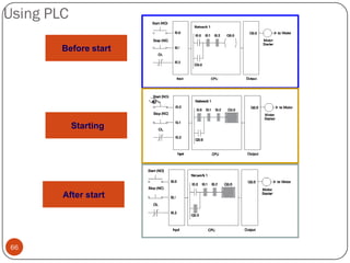 Using PLC
Before start

Starting

After start

66

 