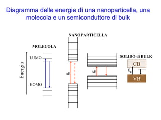 Diagramma delle energie di una nanoparticella, una
      molecola e un semiconduttore di bulk

                          NANOPARTICELLA

              MOLECOLA

                                           SOLIDO di BULK
              LUMO
                                                   CB
    Energia




                                              Eg
                                  ΔE
                         ΔE
                                                   VB
              HOMO
 