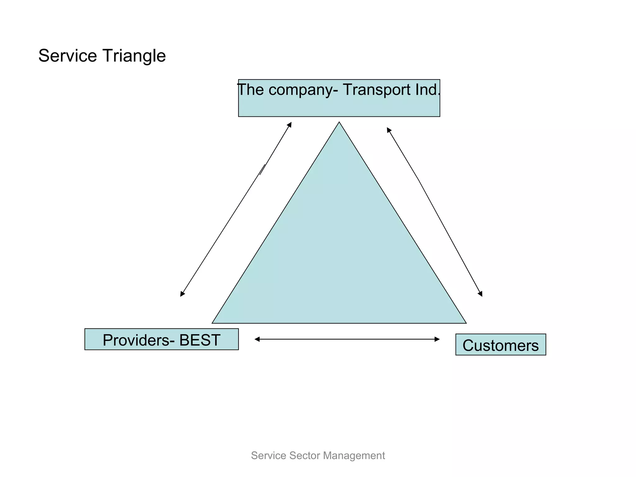 Service Triangle Service Sector Management The company- Transport Ind. Providers- BEST Customers 