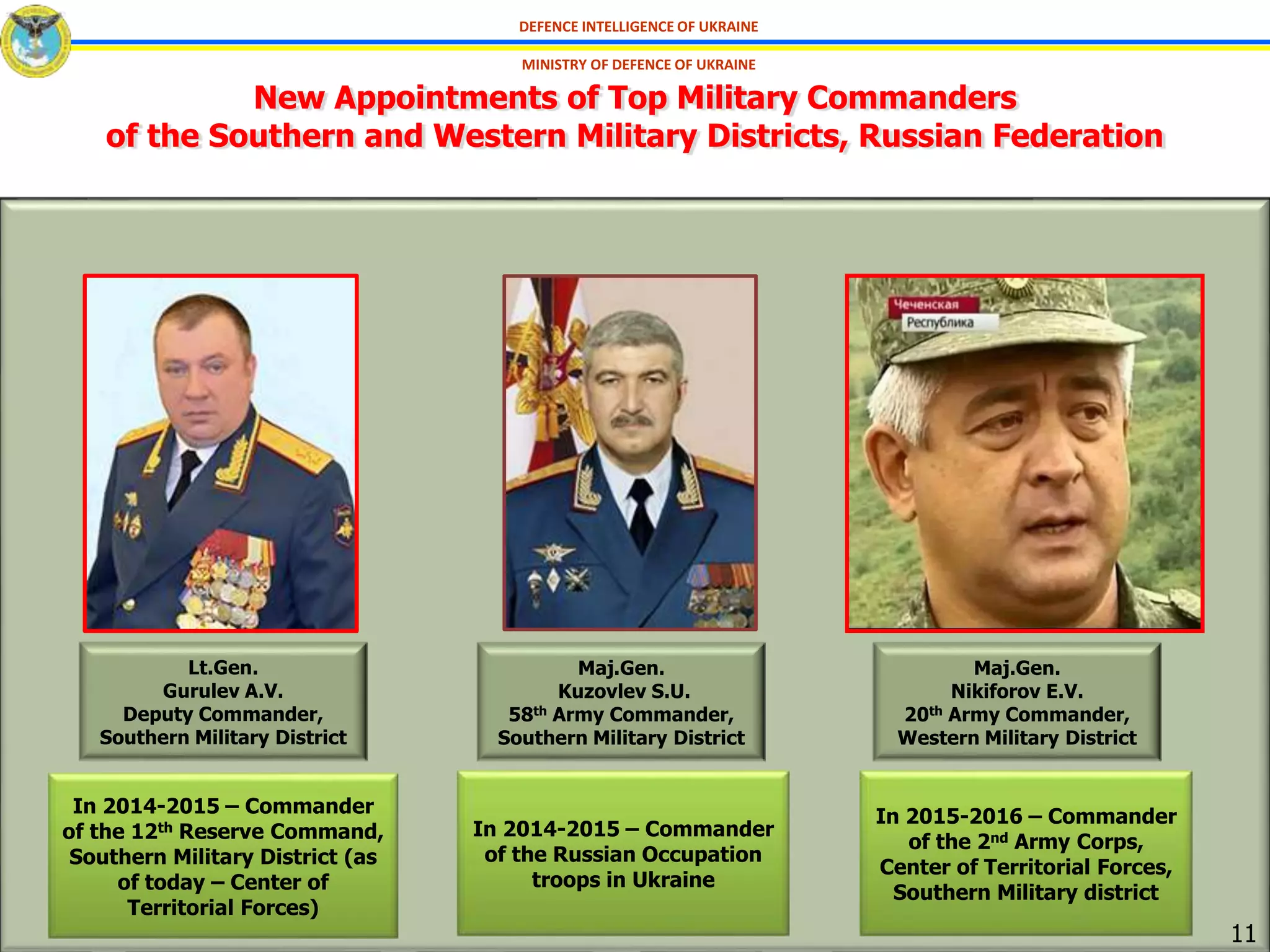 New Appointments of Top Military Commanders
of the Southern and Western Military Districts, Russian Federation
11
DEFENCE INTELLIGENCE OF UKRAINE
MINISTRY OF DEFENCE OF UKRAINE
Lt.Gen.
Gurulev A.V.
Deputy Commander,
Southern Military District
Maj.Gen.
Kuzovlev S.U.
58th Army Commander,
Southern Military District
Maj.Gen.
Nikiforov E.V.
20th Army Commander,
Western Military District
In 2014-2015 – Commander
of the 12th Reserve Command,
Southern Military District (as
of today – Center of
Territorial Forces)
In 2014-2015 – Commander
of the Russian Occupation
troops in Ukraine
In 2015-2016 – Commander
of the 2nd Army Corps,
Center of Territorial Forces,
Southern Military district
 
