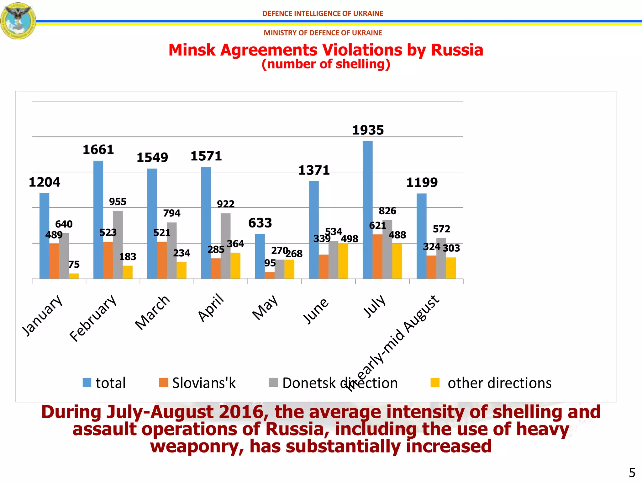 5
1204
1661
1549 1571
633
1371
1935
1199
489 523 521
285
95
339
621
324
640
955
794
922
270
534
826
572
75
183 234
364
268
498 488
303
total Slovians'k Donetsk direction other directions
During July-August 2016, the average intensity of shelling and
assault operations of Russia, including the use of heavy
weaponry, has substantially increased
Minsk Agreements Violations by Russia
(number of shelling)
DEFENCE INTELLIGENCE OF UKRAINE
MINISTRY OF DEFENCE OF UKRAINE
 