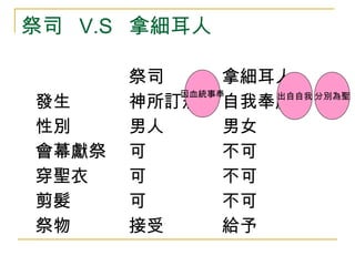 祭司 V.S 拿細耳人 
祭司拿細耳人 
因血統事奉出自自我分別為聖 
發生神所訂規自我奉獻 
性別男人男女 
會幕獻祭可不可 
穿聖衣可不可 
剪髮可不可 
祭物接受給予 
 