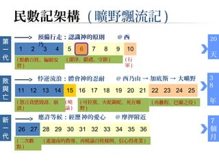 民數記架構 (曠野飄流記) 
1 2 3 4 5 6 7 8 9 10 
11 12 13 14 15 16 17 18 19 20 21 22 23 24 25 
26 27 28 29 30 31 32 33 34 35 36 
第一代 
敗與亡 
新一代 
20 
天 
38 
年 
7個月 
預備行走：認識神的原則 @西 
乃 
悖逆流浪：體會神的忍耐 
@西乃山 → 加底斯 → 大曠野 
應許等候：經歷神的愛心 
@摩押附近 
(點數百姓、編組安 
營) 
(潔淨、獻禮、守節) (行 
軍) 
(怨言貪慾毀謗、崩 
潰) 
(曉 
諭) 
(可拉黨、火蛇銅蛇、死在曠 
野) 
(再啟程、巴蘭之役) 
(二次數 
點) 
(進迦南的教導、再曉諭百姓條例、信心得產業) 
 