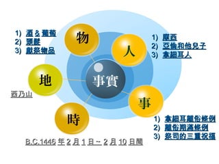 物11)) 摩西
人 
事 
11)) 酒&&葡萄
22)) 頭髮
33)) 獻祭物品
地事實 
時 
22)) 亞倫和他兒子
33)) 拿細耳人
11)) 拿細耳離俗條例
22)) 離俗期滿條例
33)) 祭司的三重祝福
西乃山
BB..CC..11444466年22月11日～～22月1100日間
 