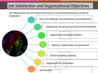 Job Satisfaction and Organizational Objectives
The following are the job factors that result in successful performance of jobs by
employees:
• Sense of challenge and worthwhile accomplishment
• Opportunity for personal growth and development
• Opportunity for taking initiative
• Superior’s appreciation for good work
• Opportunity for promotion
• Decision making authority
• Job freedom
 