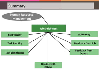 Summary
Job Enrichment
Human Resource
Management
Task Identity
Task Significance
Dealing with
Others
Feedback from
Others
Feedback from Job
Autonomy
Skill Variety
 
