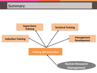 Summary
Training Administration
Human Resource
Management
Induction Training
Supervisory
Training
Technical Training
Management
Development
 