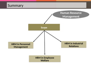 Summary
Scope
Human Resource
Management
HRM in Personnel
Management
HRM in Industrial
Relations
HRM in Employee
Welfare
 