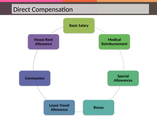 Direct Compensation
Medical
Reimbursement
Special
Allowances
Bonus
Leave Travel
Allowance
Conveyance
House Rent
Allowance
Basic Salary
 