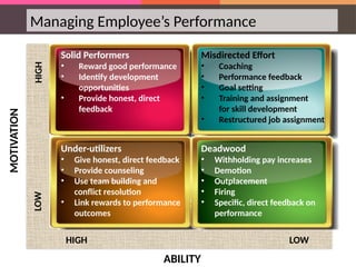 Managing Employee’s Performance
HIGH
LOW
HIGH LOW
MOTIVATION
ABILITY
Solid Performers
• Reward good performance
• Identify development
opportunities
• Provide honest, direct
feedback
Misdirected Effort
• Coaching
• Performance feedback
• Goal setting
• Training and assignment
for skill development
• Restructured job assignment
Under-utilizers
• Give honest, direct feedback
• Provide counseling
• Use team building and
conflict resolution
• Link rewards to performance
outcomes
Deadwood
• Withholding pay increases
• Demotion
• Outplacement
• Firing
• Specific, direct feedback on
performance
 