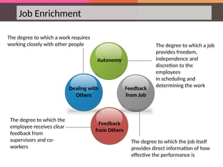 Job Enrichment
The degree to which a job
provides freedom,
independence and
discretion to the
employees
in scheduling and
determining the work
The degree to which the job itself
provides direct information of how
effective the performance is
The degree to which the
employee receives clear
feedback from
supervisors and co-
workers
The degree to which a work requires
working closely with other people
Autonomy
Feedback
from Job
Feedback
from Others
Dealing with
Others
 