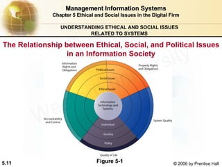 5.11 © 2006 by Prentice Hall
Management Information SystemsManagement Information Systems
Chapter 5Chapter 5 Ethical and Social Issues in the Digital FirmEthical and Social Issues in the Digital Firm
UNDERSTANDING ETHICAL AND SOCIAL ISSUES
RELATED TO SYSTEMS
The Relationship between Ethical, Social, and Political Issues
in an Information Society
Figure 5-1
Western university
 