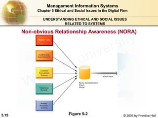 5.15 © 2006 by Prentice Hall
Management Information SystemsManagement Information Systems
Chapter 5Chapter 5 Ethical and Social Issues in the Digital FirmEthical and Social Issues in the Digital Firm
UNDERSTANDING ETHICAL AND SOCIAL ISSUES
RELATED TO SYSTEMS
Non-obvious Relationship Awareness (NORA)
Figure 5-2
Western university
 