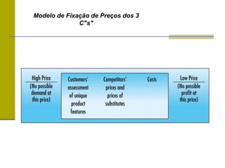 Modelo de Fixação de Preços dos 3
C"s"
 