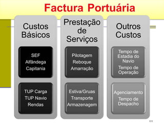 Custos
Básicos
SEF
Alfândega
Capitania
TUP Carga
TUP Navio
Rendas
Prestação
de
Serviços
Pilotagem
Reboque
Amarração
Estiva/Gruas
Transporte
Armazenagem
Outros
Custos
Tempo de
Estadia do
Navio
Tempo de
Operação
Agenciamento
Tempo de
Despacho
111
 