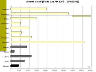 0 20,000 40,000 60,000 80,000 100,000 120,000 140,000 160,000 180,000
Setúbal
Sines
Lisboa
Aveiro
Leixões
Marselha
Tarragona
Vigo
Gijon
Santander
Bilbao
Barcelona
Valência
Volume de Negócios das AP 2006 (1000 Euros)
113
 