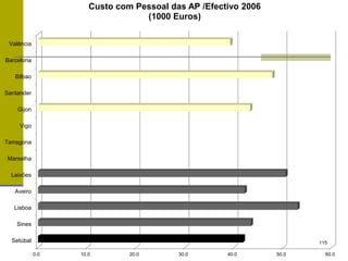 0.0 10.0 20.0 30.0 40.0 50.0 60.0
Setúbal
Sines
Lisboa
Aveiro
Leixões
Marselha
Tarragona
Vigo
Gijon
Santander
Bilbao
Barcelona
Valência
Custo com Pessoal das AP /Efectivo 2006
(1000 Euros)
115
 