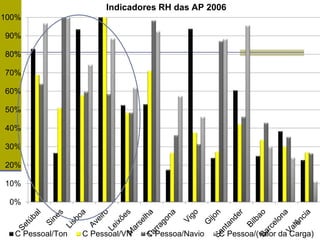 0%
10%
20%
30%
40%
50%
60%
70%
80%
90%
100%
C Pessoal/Ton C Pessoal/VN C Pessoa/Navio C Pessoa/(valor da Carga)
Indicadores RH das AP 2006
116
 