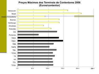 0.0 50.0 100.0 150.0 200.0 250.0
TCGL
TCL
sul
TA
TCSA
TML
TMPB
TMB
TMS1
TMS2
Portsines
XXI
Roterdão
Antuérpia
Hamburgo
Bremen
Drewry Consultants
Brasil
Vancouver
Preços Máximos dos Terminais de Contentores 2006
(Euros/contentor)
117
 