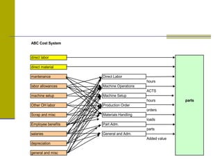 ABC Cost System
direct labor
direct material
mantenance Direct Labor
hours
labor allowances Machine Operations
ACTS
machine setup Machine Setup
hours parts
Other OH labor Production Order
orders
Scrap and misc Materials Handling
loads
Employee benefits Part Adm.
parts
salaries General and Adm.
Added value
depreciation
general and misc
 
