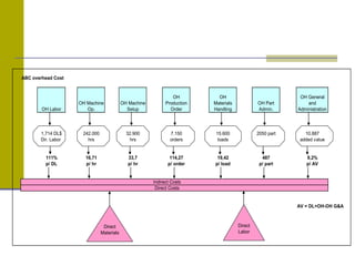 ABC overhead Cost
OH Labor
OH Machine
Op.
OH Machine
Setup
OH
Production
Order
OH
Materials
Handling
OH Part
Admin.
OH General
and
Administration
1,714 DL$ 242.000 32.900 7.150 15.600 2050 part 10.887
Dir. Labor hrs hrs orders loads added value
111% 16,71 33,7 114,27 19,42 487 9,2%
p/ DL p/ hr p/ hr p/ order p/ load p/ part p/ AV
AV = DL+OH-OH G&A
Indirect Costs
Direct Costs
Direct
Materials
Direct
Labor
 