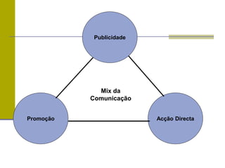 Promoção
Publicidade
Acção Directa
Mix da
Comunicação
 