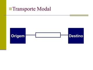 Origem Destino
Transporte Modal
 