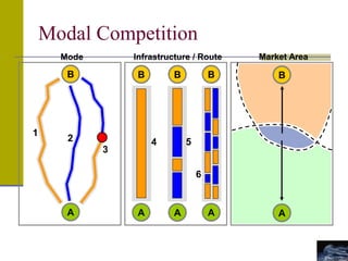 Modal Competition
A
B
Mode
1
2
3
A
B
Infrastructure / Route
A
B
A
B
4 5
6
A
B
Market Area
 