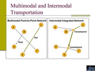 Multimodal and Intermodal
Transportation
A
C
D
F
E
B
Multimodal Point-to-Point Network
A
C
D
F
E
B
Intermodal Integrated Network
Rail
Road
Transshipment
Transshipment
 